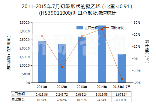 2011-2015年7月初級形狀的聚乙烯（比重＜0.94）(HS39011000)進口總額及增速統(tǒng)計